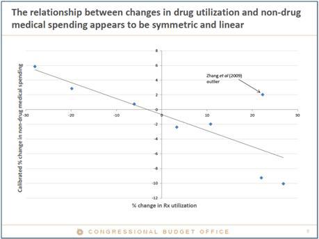 The relationship between changes in drug utilization and non-drug medical spending appears to be symmetric and linear