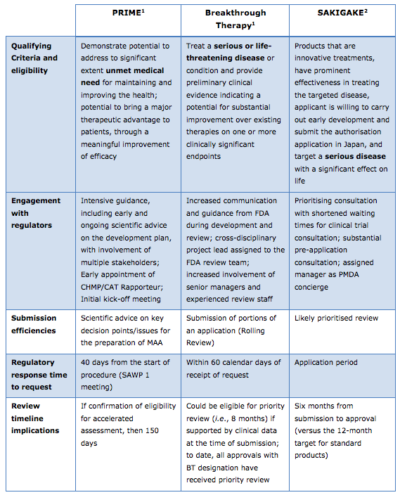 Overview of EU’s PRIME, U.S.’s Breakthrough Therapy, and Japan’s SAKIGAKE Processes