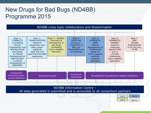 New Drugs for Bad Bugs (ND4BB) Programme 2015