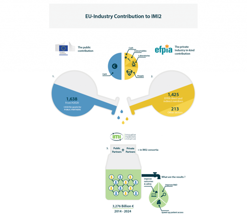 EU-Industry Contribution to IMI2