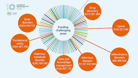 Innovative Medicines Initiative – Wikipedia