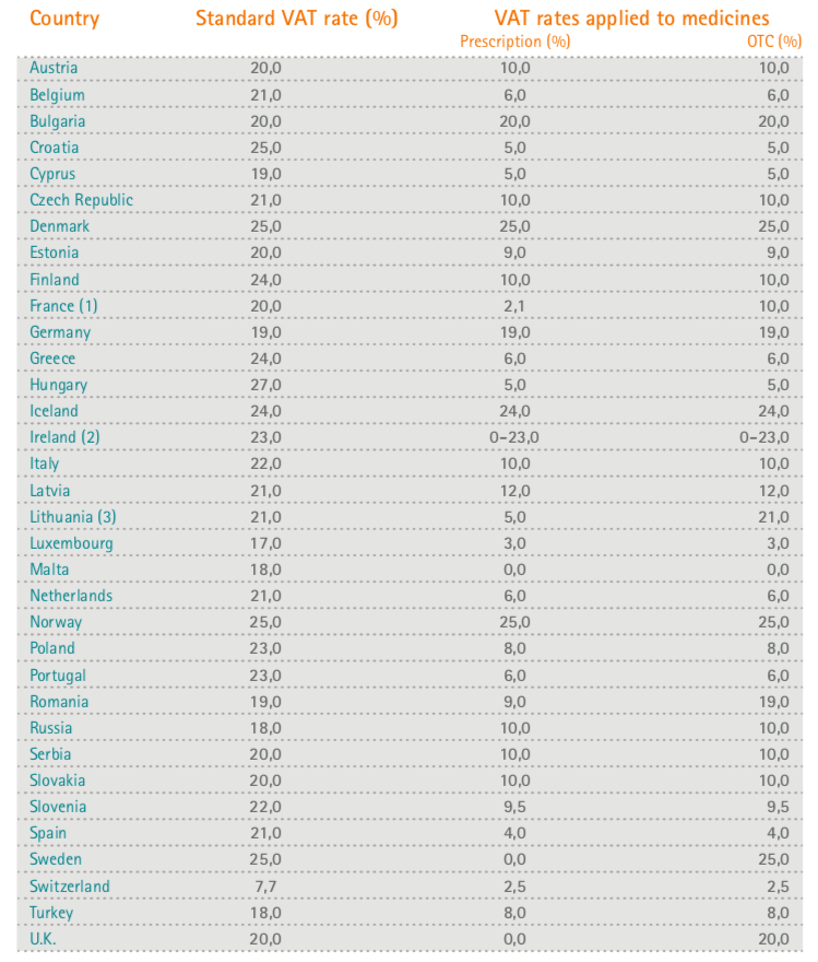 Vat Rates - 