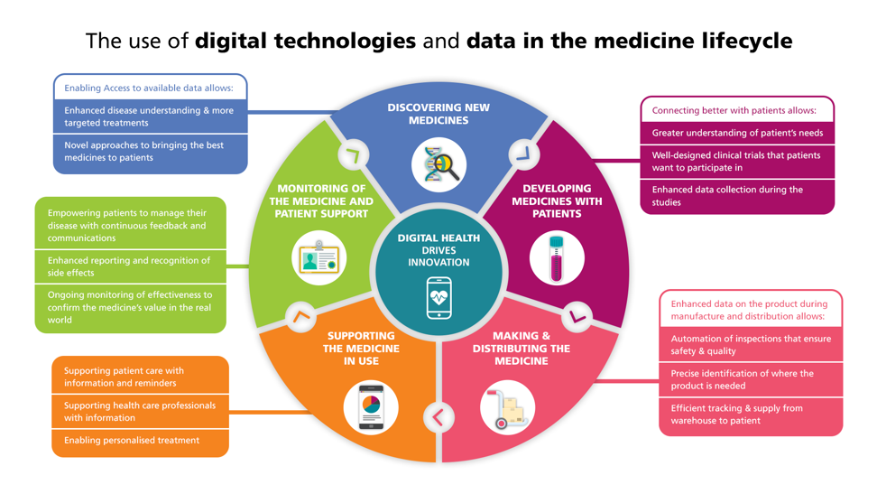 Digital health is revolutionizing the world. infographics