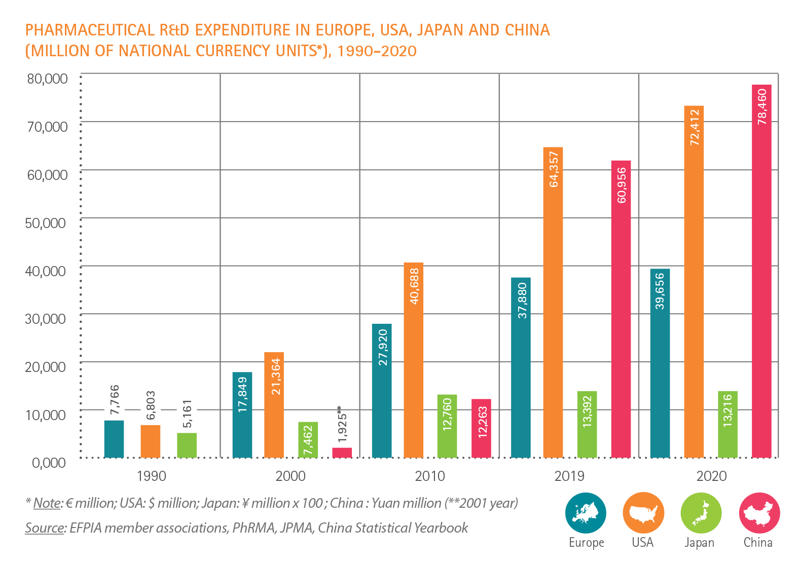 R&D expenditure in Europe, USA and Japan