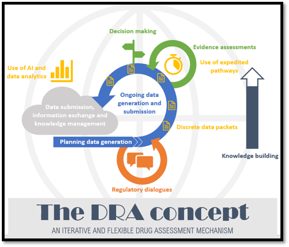 Figure 1: DRA concept outline