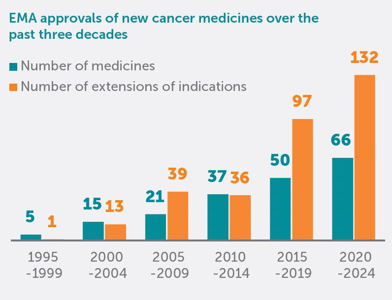 EMA approvals of new cancer medicines over the past three decades